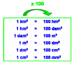 Conversion Hectare En M Are Ca Km Hm Dam