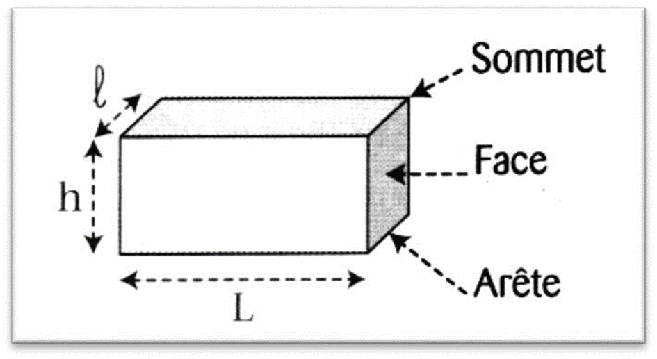 Volume d’un parallélépipède rectangle