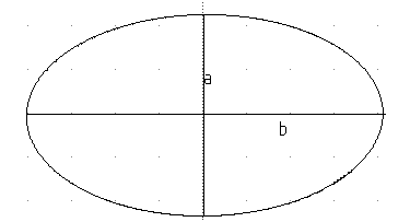 Comment calculer l’aire d’une ellipse ?