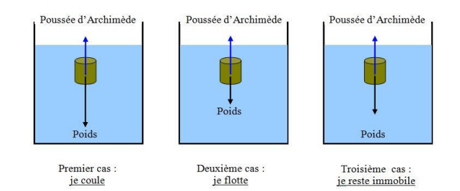 Théorème d’Archimède - Calcul de la poussée d'Archimède en ligne