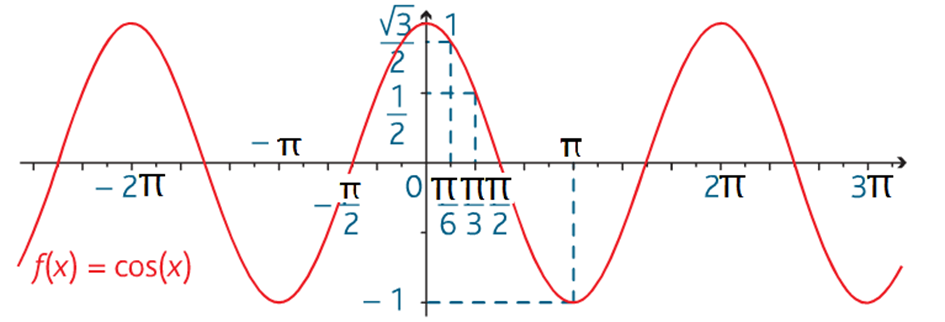 Courbe représentative de la fonction cosinus