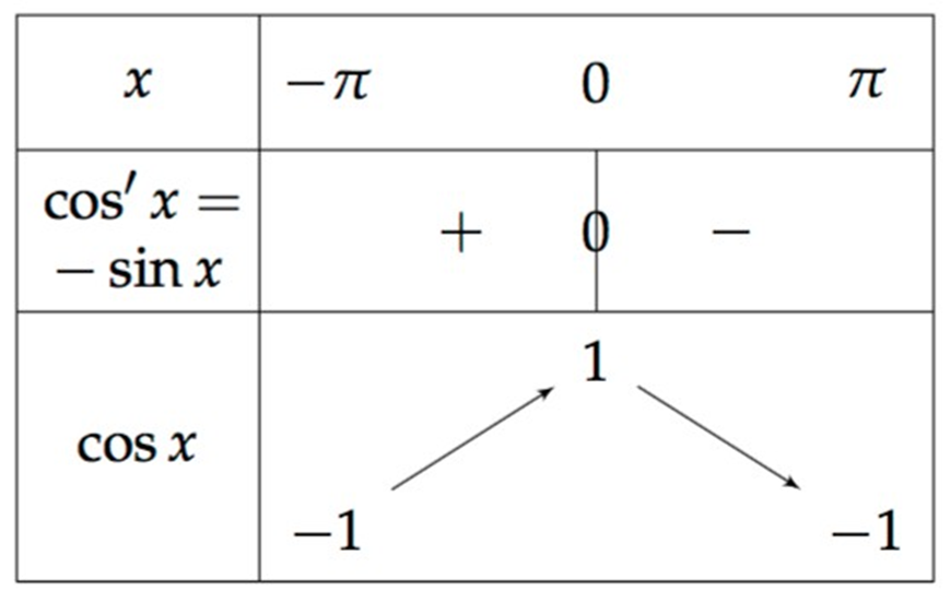 Tableau de variation de la fonction cosinus