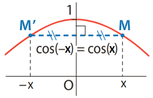 Propriétés de la fonction cosinus