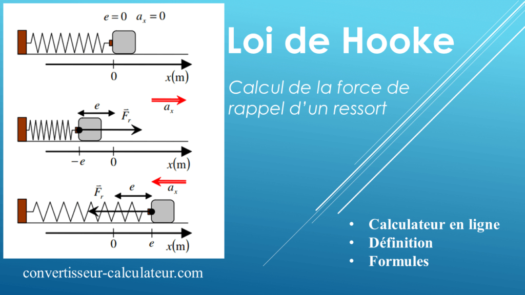 Calcul de la force de rappel d’un ressort – loi de Hooke
