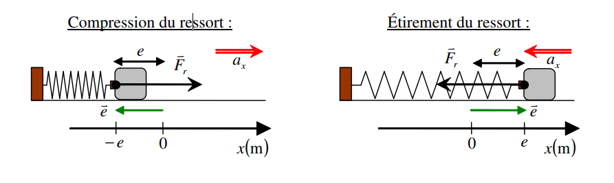 Comment calculer la force de rappel d’un ressort - loi de Hooke