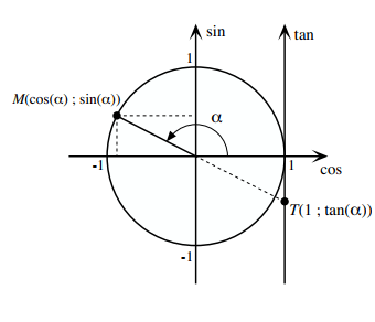 fonction trigonométrique cosinus, sinus et tangente : Calcul en ligne, définitions et propriétés