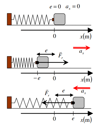 Les trois comportements du ressort-Calcul de la loi de Hooke - force de rappel d’un ressort