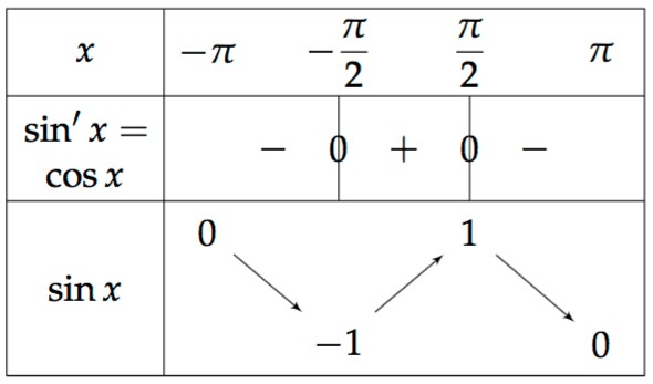 fonction trigonométrique cosinus, sinus et tangente : Calcul en ligne, définitions et propriétés