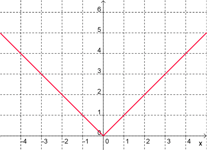 Représentation graphique de la fonction valeur absolue.