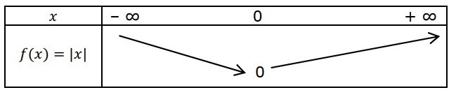 Tableau de variations de la fonction valeur absolue sur IR