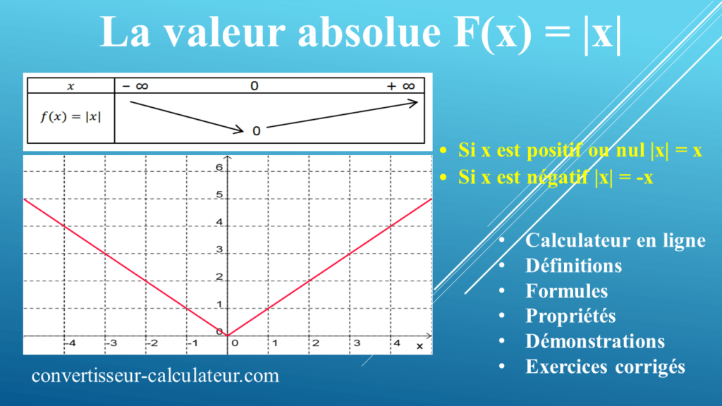 La Valeur absolue : Calculateur en ligne, Définition, propriétés, Variations de la fonction valeur absolue sur IR et exercices corrigés