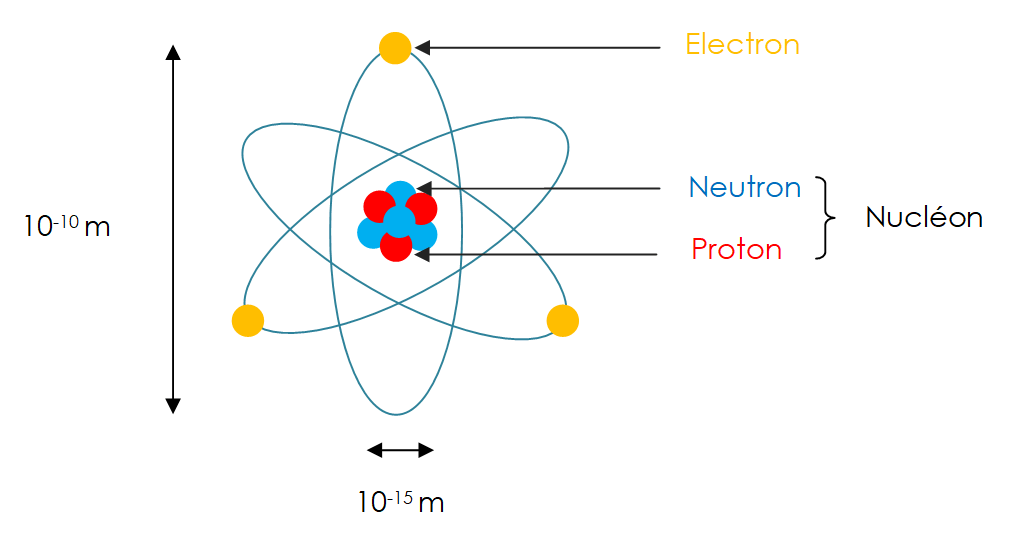 Schéma d’un atome - Calcul de la masse atomique des éléments chimiques 