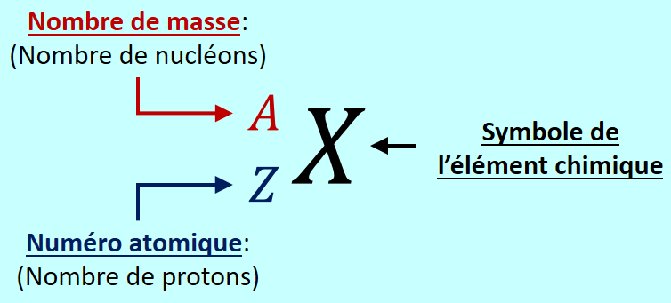 Structure de l’atome - Calcul de la masse atomique des éléments chimiques 