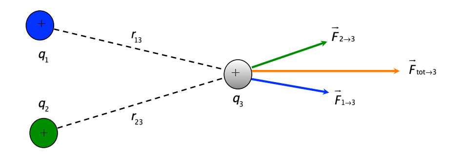 Force électrostatique résultante entre plusieurs charges -Principe de superposition