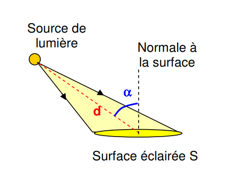 Formule de calcul de l’éclairement E