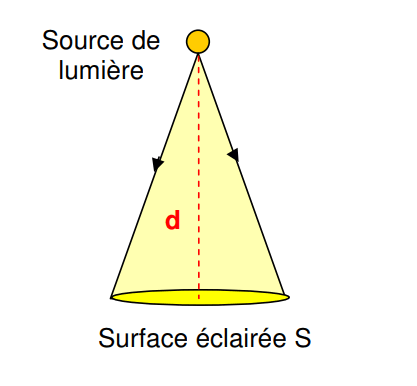 Formule de calcul de l’éclairement E